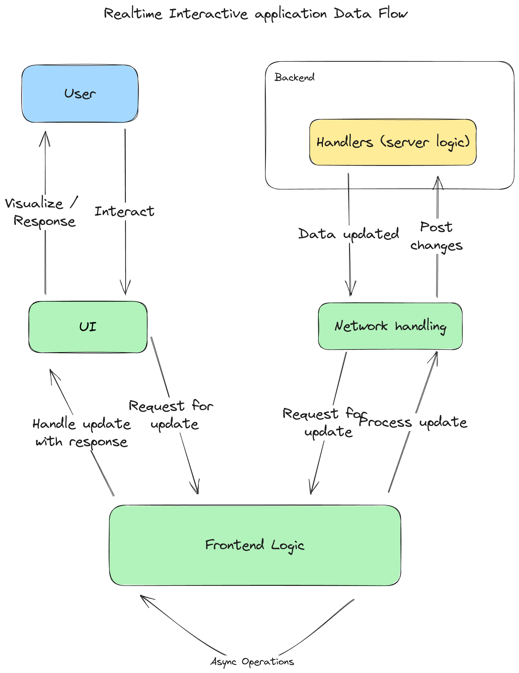 realtime application data flow